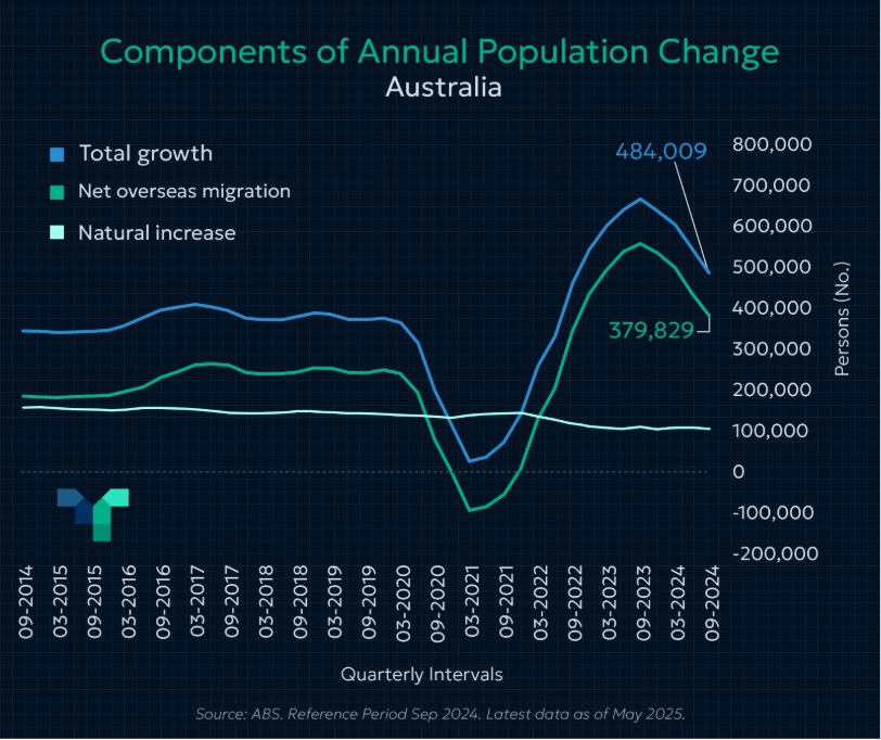 Australia's Population Growth: Past, Present and Future