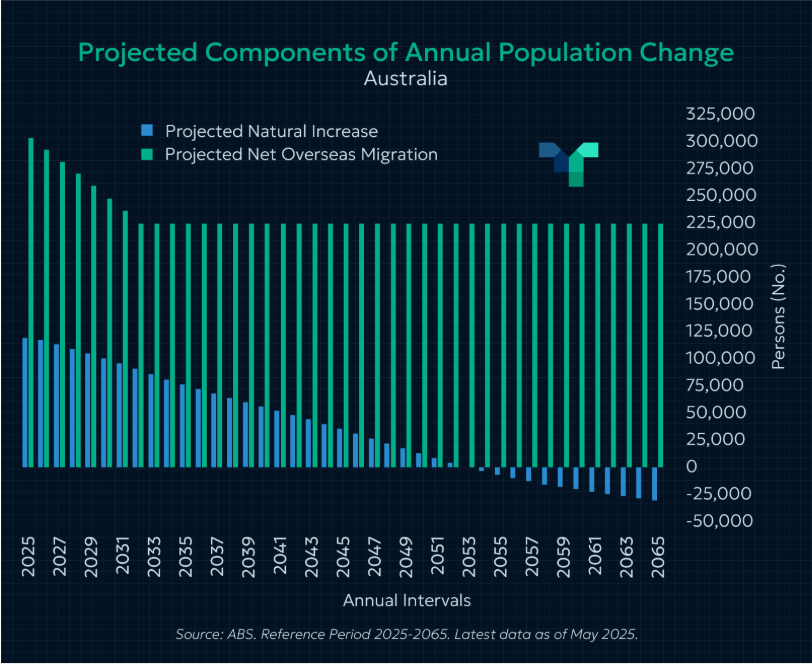 Australia's Population Growth: Past, Present and Future