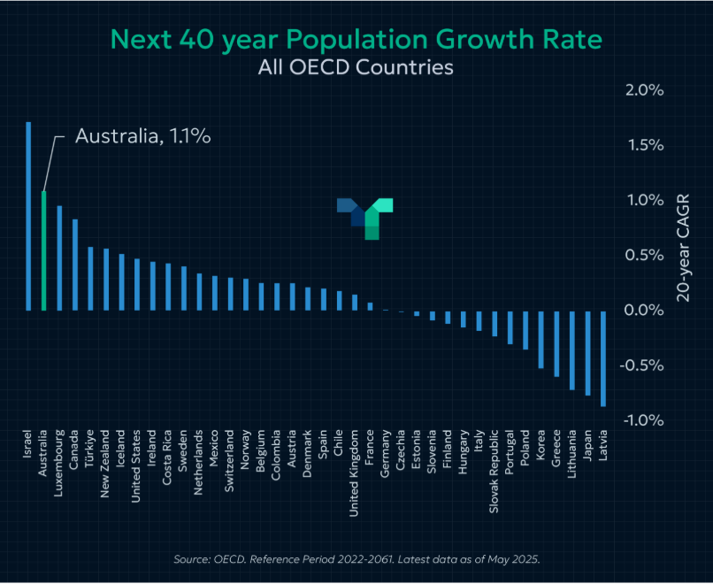 Australia's Population Growth: Past, Present and Future