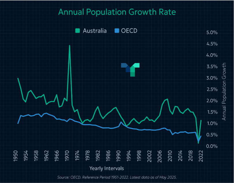 Australia's Population Growth: Past, Present and Future