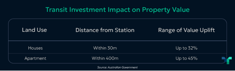 Infrastructure Projects Shaping the Property Market