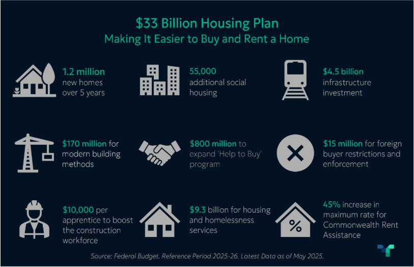 Is Australia's $33 Billion Housing Initiative Enough