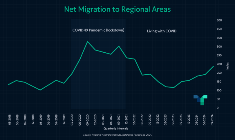 Regional Markets Are Outpacing Capital City Markets