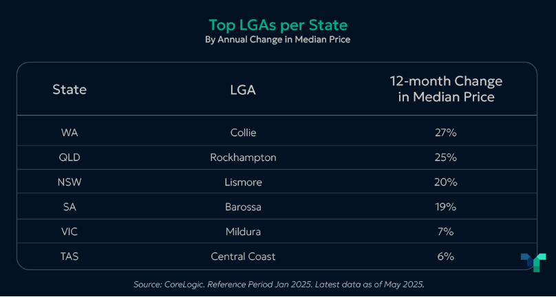 Regional Markets Are Outpacing Capital City Markets