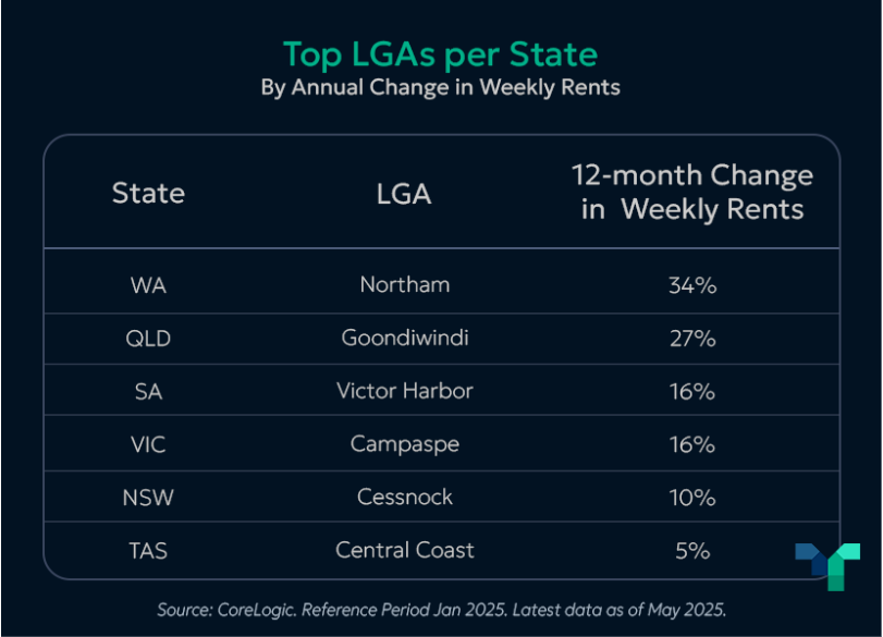Regional Markets Are Outpacing Capital City Markets