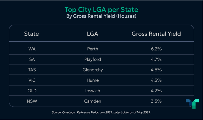 Where are the best rental yields