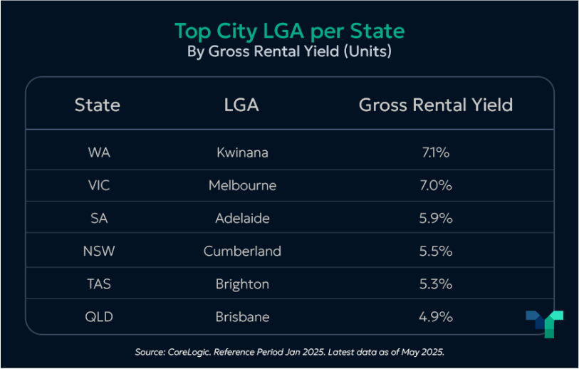 Where are the best rental yields