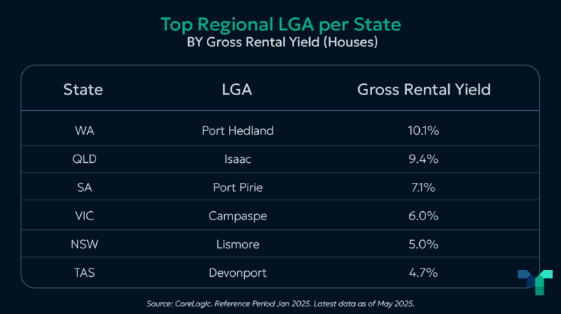 Where are the best rental yields