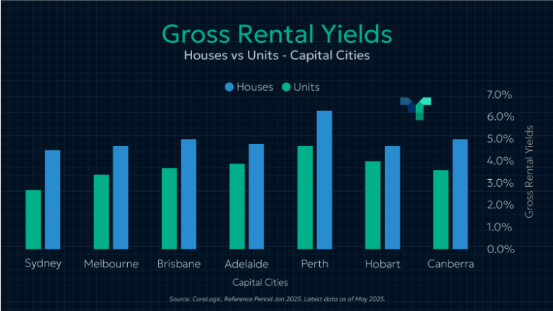 Where are the best rental yields