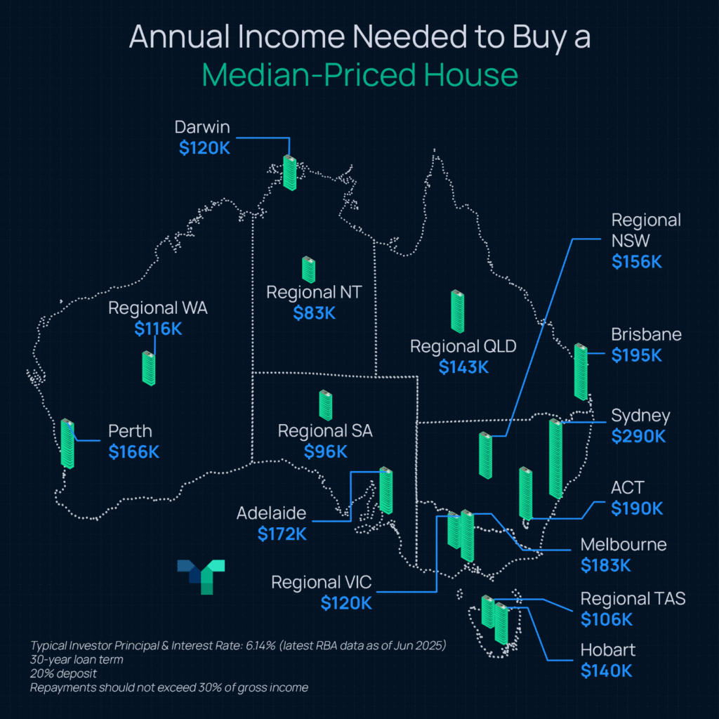Median house per capital city