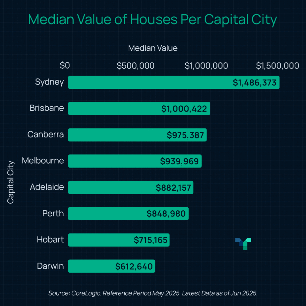 Median value of house per capital city