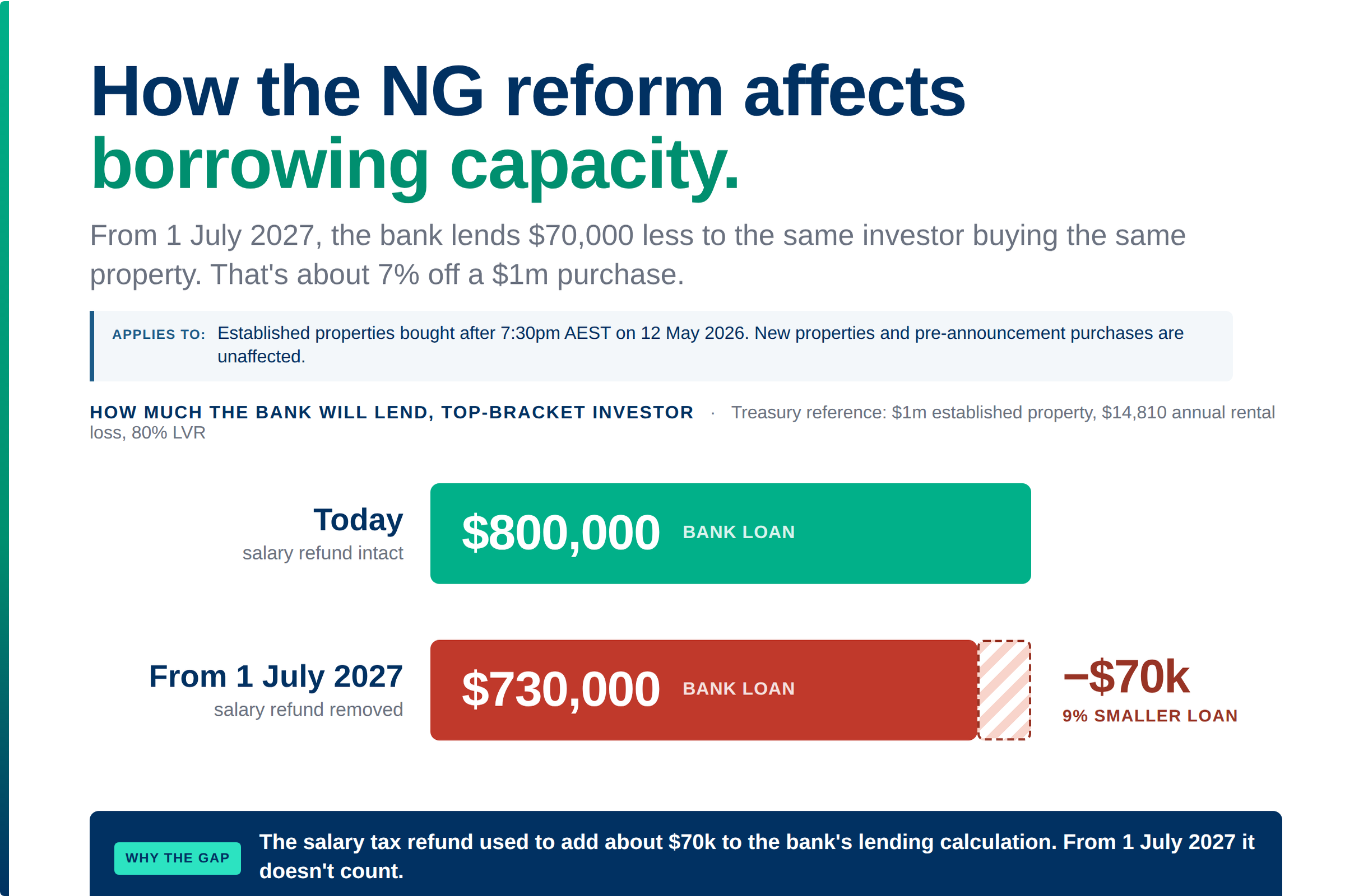 How the 2026-27 Budget’s negative gearing reform affects your borrowing capacity
