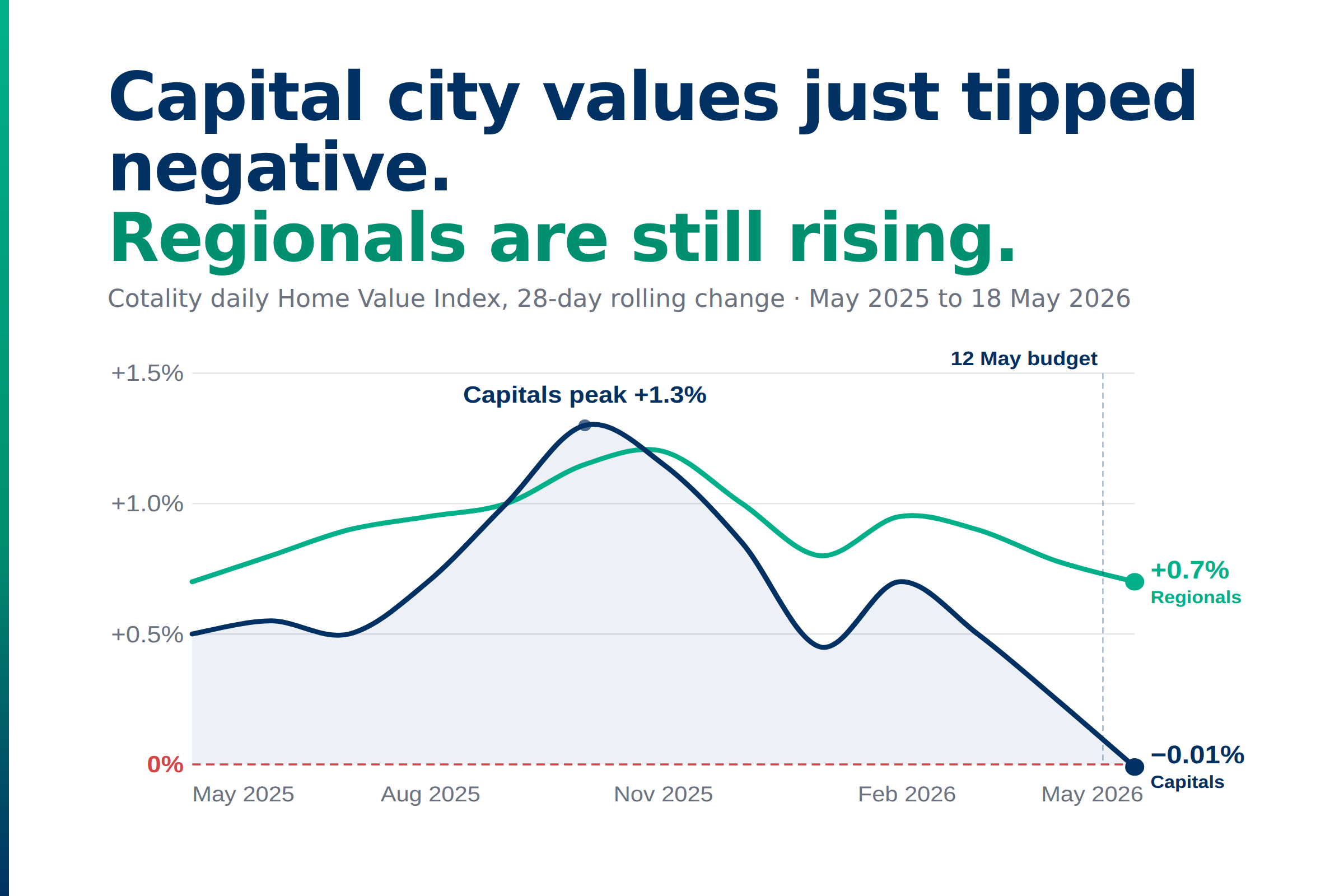 The first look at the market after the budget: capital city values just tipped negative. Regionals are still rising.