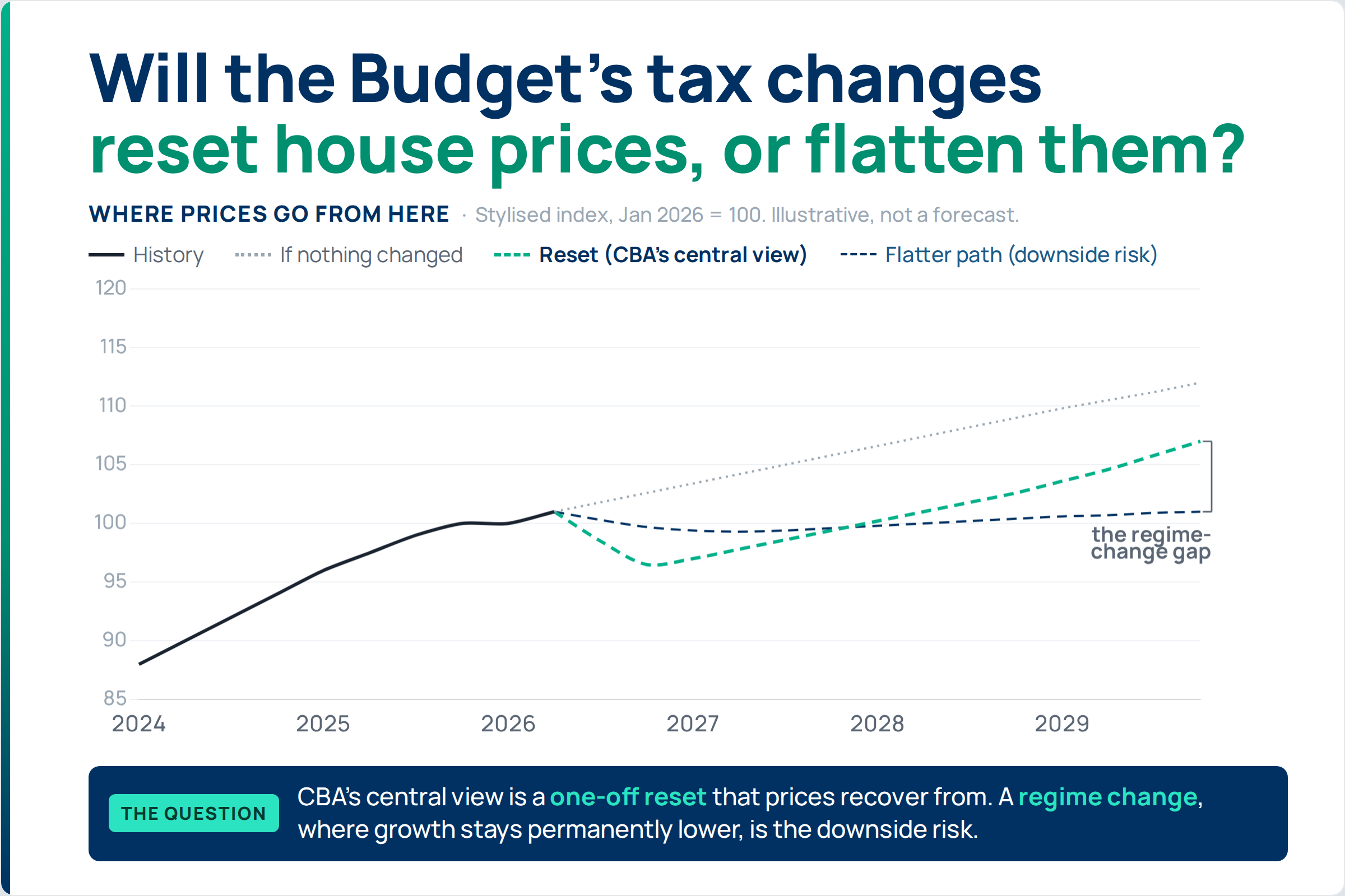 Reset or Regime Change? What the Budget’s Tax Changes Mean for Property Prices